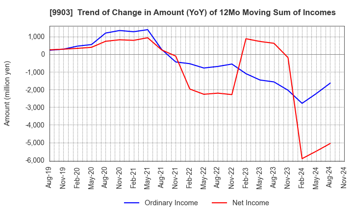 9903 KANSEKI CO.,LTD: Trend of Change in Amount (YoY) of 12Mo Moving Sum of Incomes