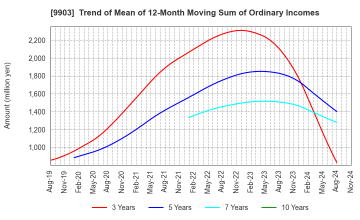 9903 KANSEKI CO.,LTD: Trend of Mean of 12-Month Moving Sum of Ordinary Incomes