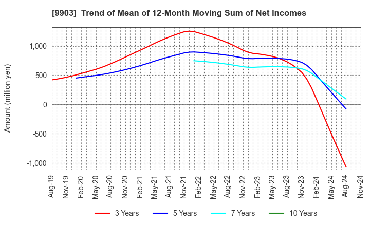 9903 KANSEKI CO.,LTD: Trend of Mean of 12-Month Moving Sum of Net Incomes