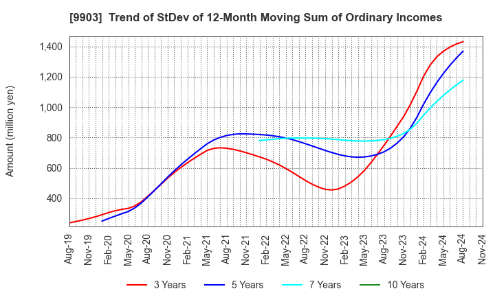 9903 KANSEKI CO.,LTD: Trend of StDev of 12-Month Moving Sum of Ordinary Incomes