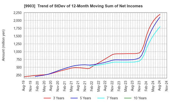 9903 KANSEKI CO.,LTD: Trend of StDev of 12-Month Moving Sum of Net Incomes