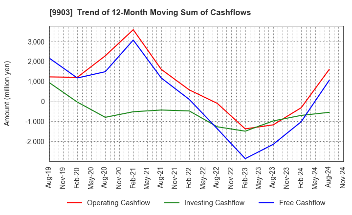 9903 KANSEKI CO.,LTD: Trend of 12-Month Moving Sum of Cashflows