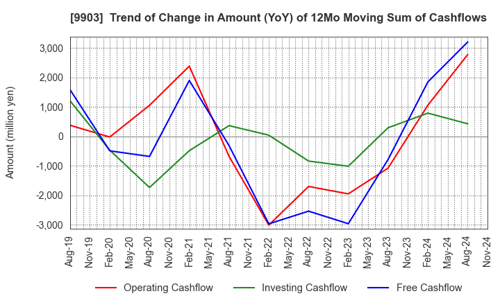 9903 KANSEKI CO.,LTD: Trend of Change in Amount (YoY) of 12Mo Moving Sum of Cashflows