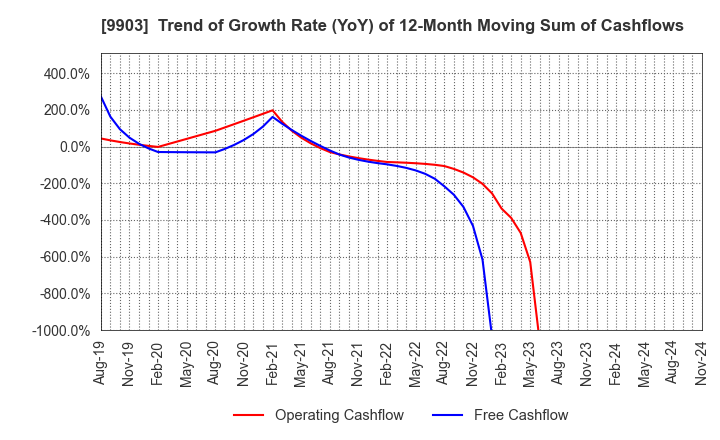 9903 KANSEKI CO.,LTD: Trend of Growth Rate (YoY) of 12-Month Moving Sum of Cashflows