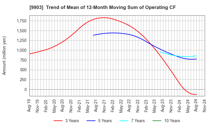 9903 KANSEKI CO.,LTD: Trend of Mean of 12-Month Moving Sum of Operating CF