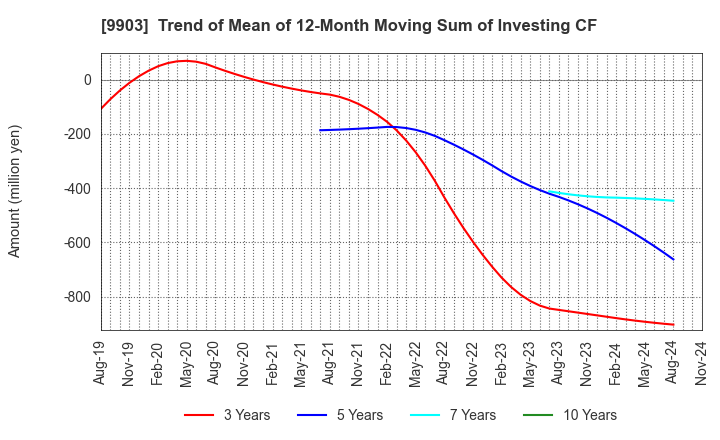 9903 KANSEKI CO.,LTD: Trend of Mean of 12-Month Moving Sum of Investing CF