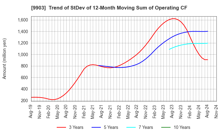 9903 KANSEKI CO.,LTD: Trend of StDev of 12-Month Moving Sum of Operating CF