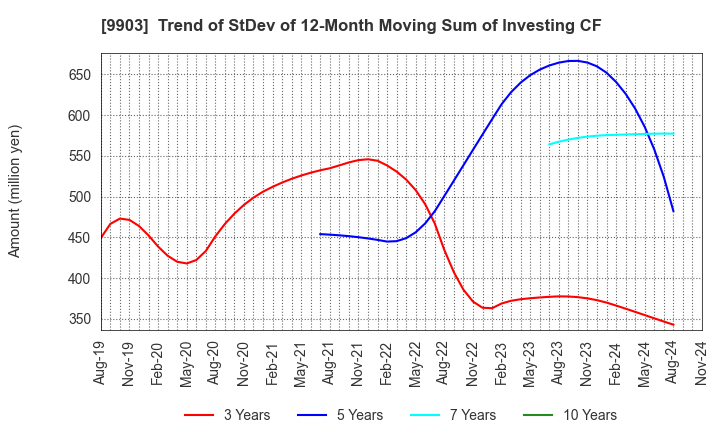 9903 KANSEKI CO.,LTD: Trend of StDev of 12-Month Moving Sum of Investing CF