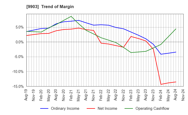 9903 KANSEKI CO.,LTD: Trend of Margin