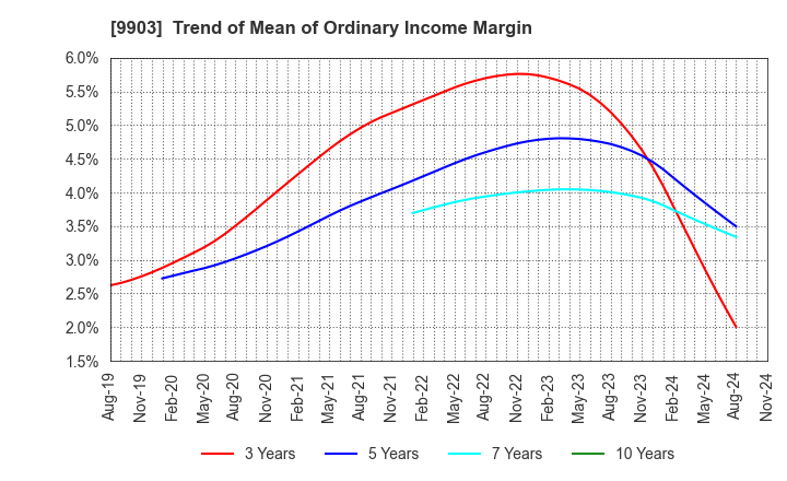 9903 KANSEKI CO.,LTD: Trend of Mean of Ordinary Income Margin