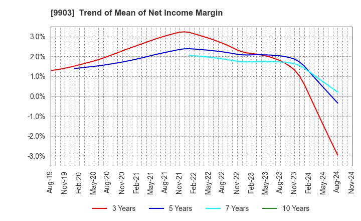 9903 KANSEKI CO.,LTD: Trend of Mean of Net Income Margin