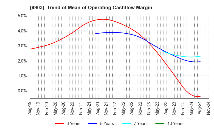 9903 KANSEKI CO.,LTD: Trend of Mean of Operating Cashflow Margin