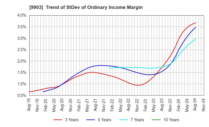 9903 KANSEKI CO.,LTD: Trend of StDev of Ordinary Income Margin