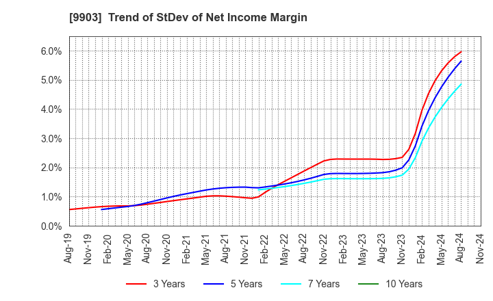 9903 KANSEKI CO.,LTD: Trend of StDev of Net Income Margin