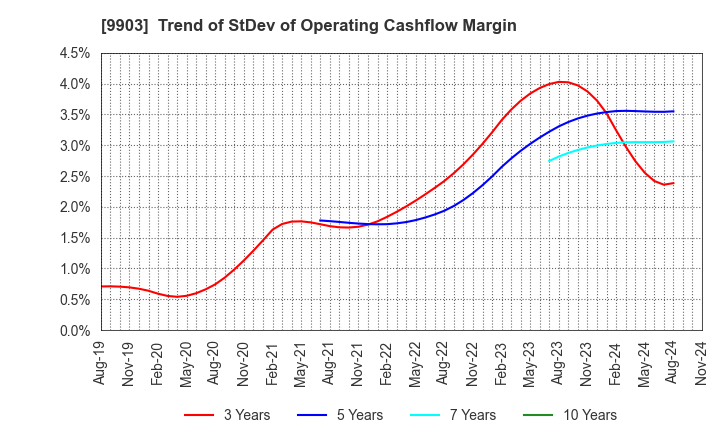 9903 KANSEKI CO.,LTD: Trend of StDev of Operating Cashflow Margin