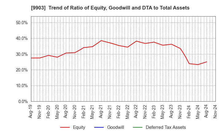 9903 KANSEKI CO.,LTD: Trend of Ratio of Equity, Goodwill and DTA to Total Assets