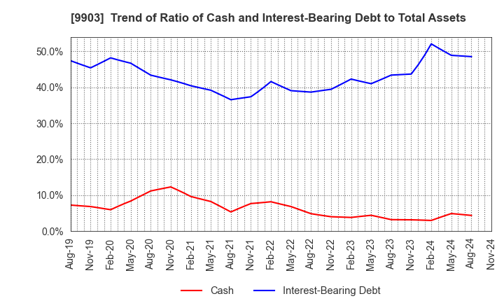 9903 KANSEKI CO.,LTD: Trend of Ratio of Cash and Interest-Bearing Debt to Total Assets