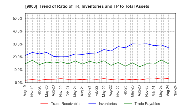 9903 KANSEKI CO.,LTD: Trend of Ratio of TR, Inventories and TP to Total Assets