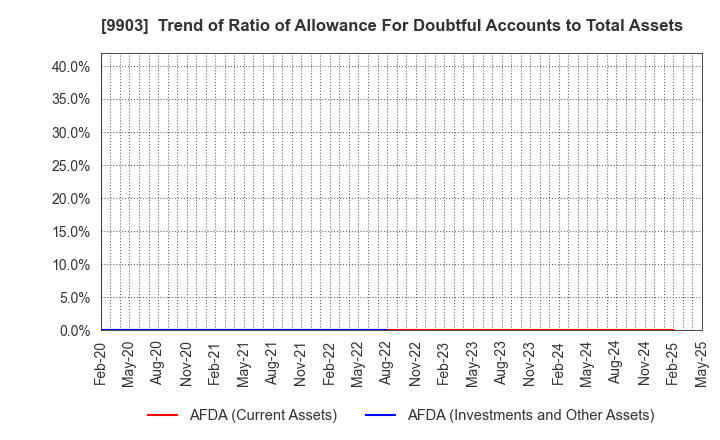 9903 KANSEKI CO.,LTD: Trend of Ratio of Allowance For Doubtful Accounts to Total Assets