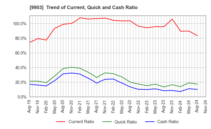 9903 KANSEKI CO.,LTD: Trend of Current, Quick and Cash Ratio