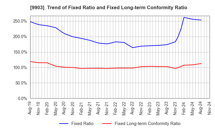 9903 KANSEKI CO.,LTD: Trend of Fixed Ratio and Fixed Long-term Conformity Ratio