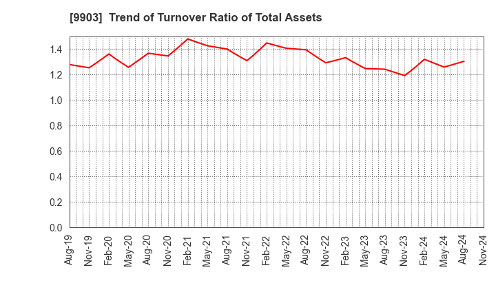 9903 KANSEKI CO.,LTD: Trend of Turnover Ratio of Total Assets