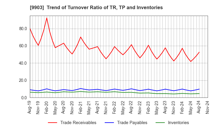 9903 KANSEKI CO.,LTD: Trend of Turnover Ratio of TR, TP and Inventories