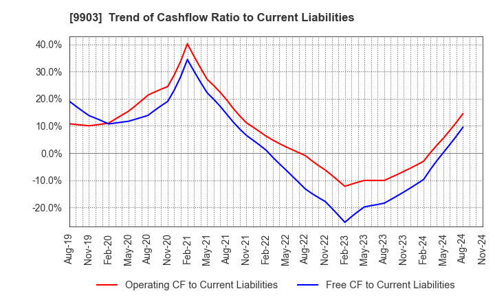 9903 KANSEKI CO.,LTD: Trend of Cashflow Ratio to Current Liabilities