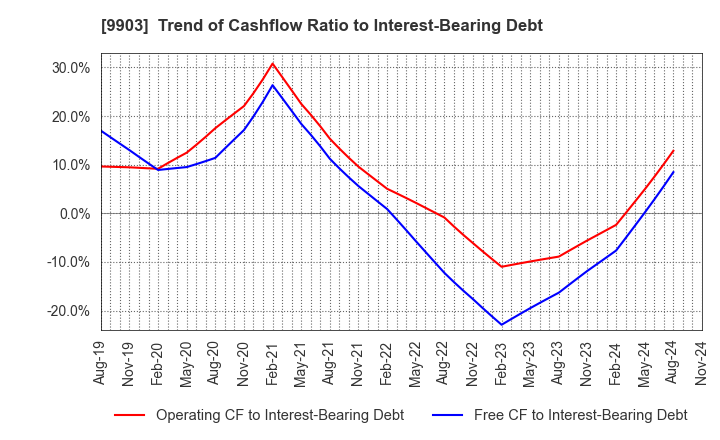 9903 KANSEKI CO.,LTD: Trend of Cashflow Ratio to Interest-Bearing Debt