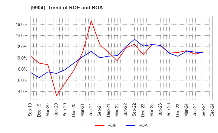 9904 Verite Co., Ltd.: Trend of ROE and ROA