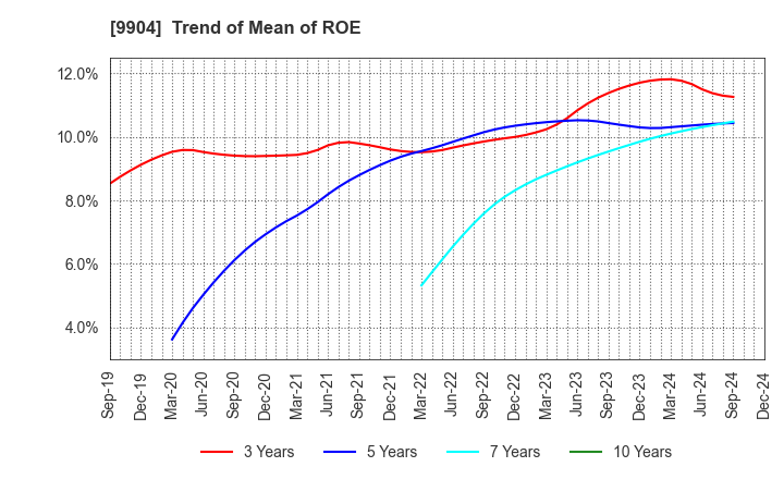 9904 Verite Co., Ltd.: Trend of Mean of ROE