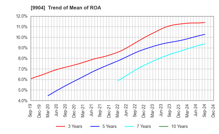 9904 Verite Co., Ltd.: Trend of Mean of ROA