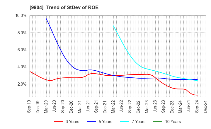 9904 Verite Co., Ltd.: Trend of StDev of ROE