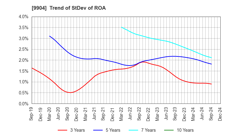 9904 Verite Co., Ltd.: Trend of StDev of ROA