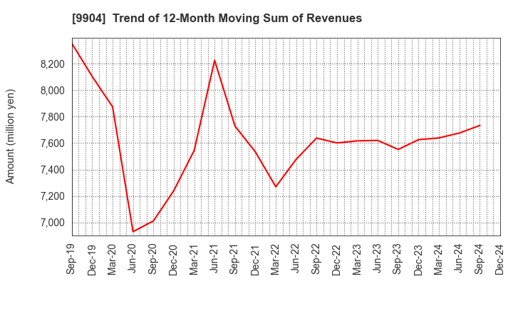 9904 Verite Co., Ltd.: Trend of 12-Month Moving Sum of Revenues