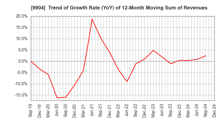 9904 Verite Co., Ltd.: Trend of Growth Rate (YoY) of 12-Month Moving Sum of Revenues