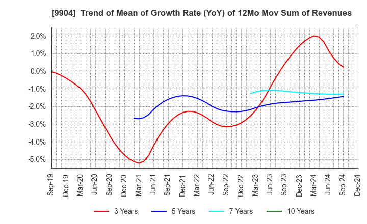 9904 Verite Co., Ltd.: Trend of Mean of Growth Rate (YoY) of 12Mo Mov Sum of Revenues