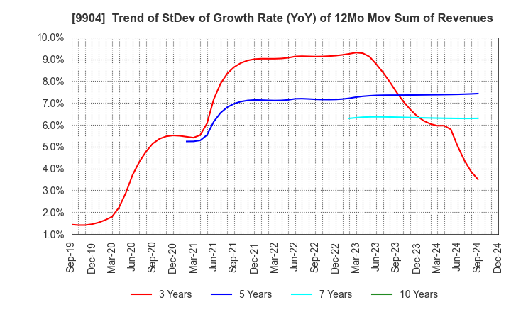 9904 Verite Co., Ltd.: Trend of StDev of Growth Rate (YoY) of 12Mo Mov Sum of Revenues