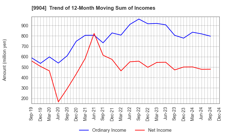 9904 Verite Co., Ltd.: Trend of 12-Month Moving Sum of Incomes