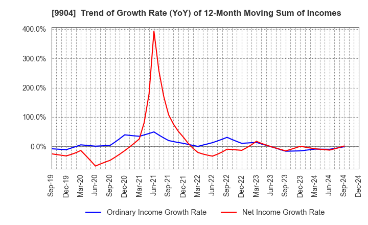 9904 Verite Co., Ltd.: Trend of Growth Rate (YoY) of 12-Month Moving Sum of Incomes