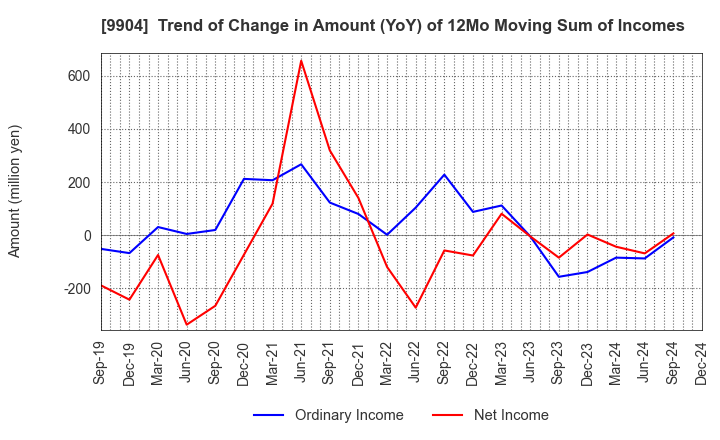 9904 Verite Co., Ltd.: Trend of Change in Amount (YoY) of 12Mo Moving Sum of Incomes