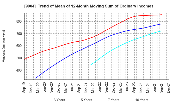 9904 Verite Co., Ltd.: Trend of Mean of 12-Month Moving Sum of Ordinary Incomes