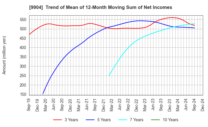 9904 Verite Co., Ltd.: Trend of Mean of 12-Month Moving Sum of Net Incomes