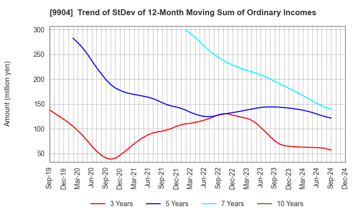 9904 Verite Co., Ltd.: Trend of StDev of 12-Month Moving Sum of Ordinary Incomes