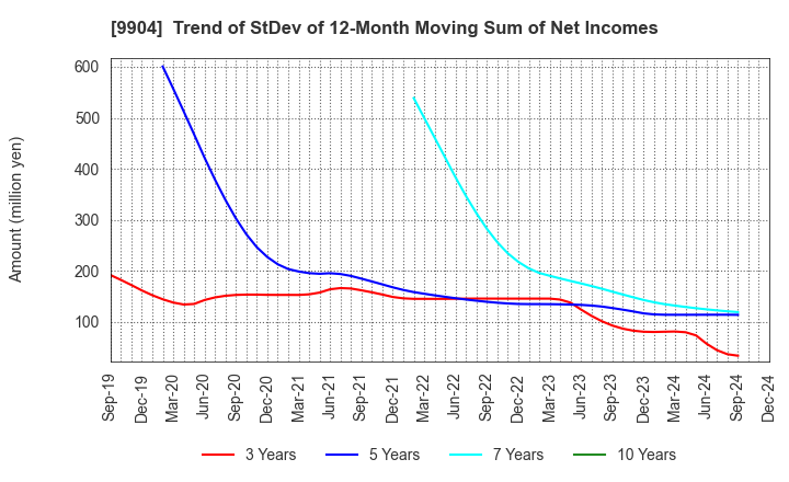 9904 Verite Co., Ltd.: Trend of StDev of 12-Month Moving Sum of Net Incomes