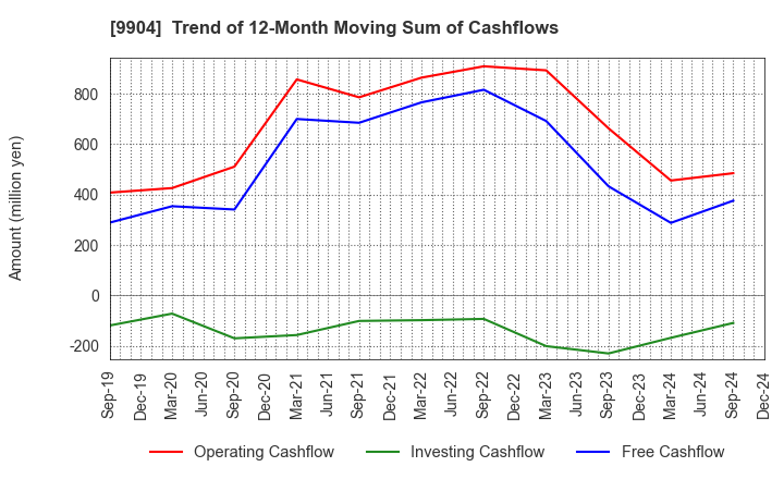 9904 Verite Co., Ltd.: Trend of 12-Month Moving Sum of Cashflows