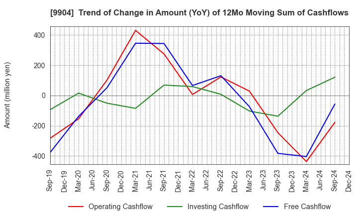 9904 Verite Co., Ltd.: Trend of Change in Amount (YoY) of 12Mo Moving Sum of Cashflows