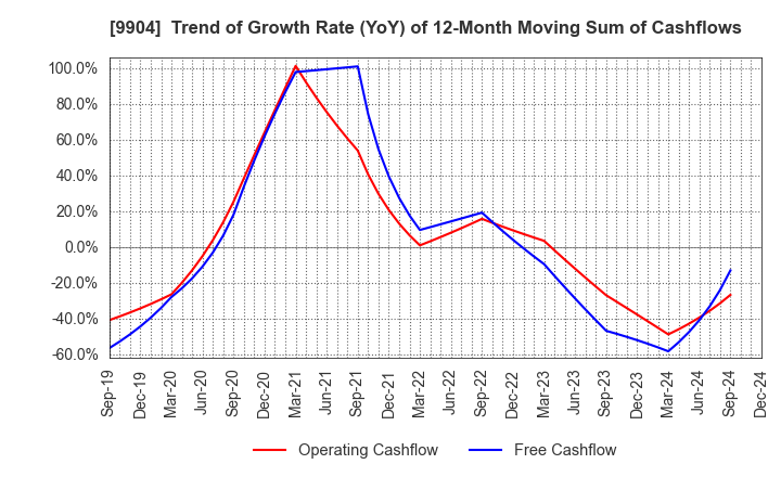 9904 Verite Co., Ltd.: Trend of Growth Rate (YoY) of 12-Month Moving Sum of Cashflows