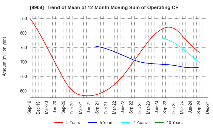 9904 Verite Co., Ltd.: Trend of Mean of 12-Month Moving Sum of Operating CF