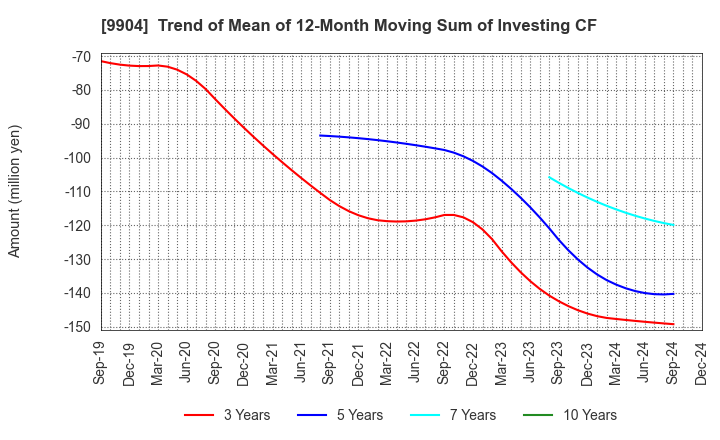 9904 Verite Co., Ltd.: Trend of Mean of 12-Month Moving Sum of Investing CF